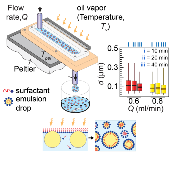 Continuous Synthesis of Nanoscale Emulsions by Vapor Condensation (EVC)